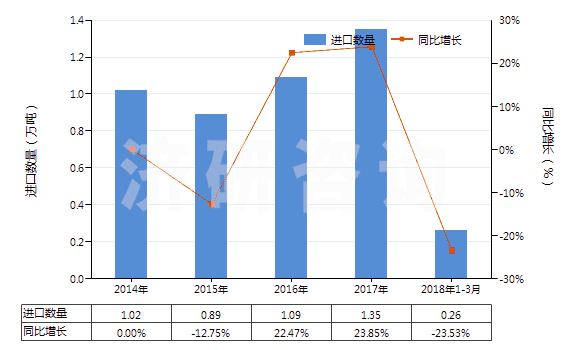 2014-2018年3月中國調(diào)制顏料,遮光劑,著色劑及類似品(HS32071000)進口量及增速統(tǒng)計
